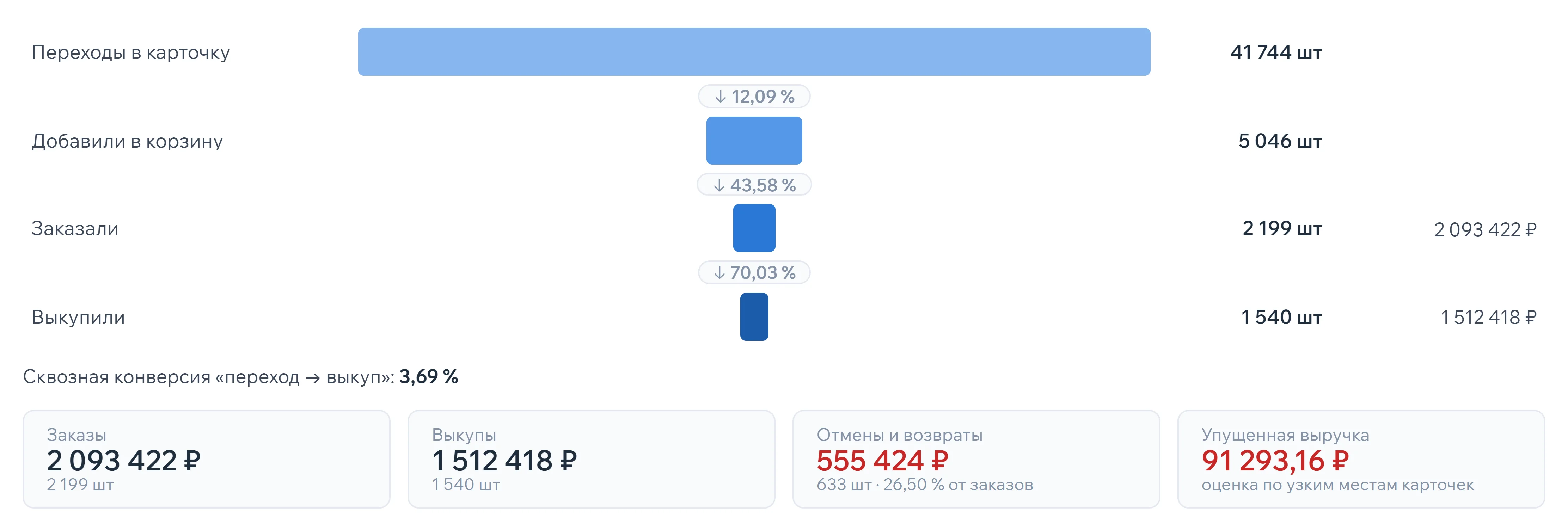 Воронка продаж: переходы в карточку, добавления в корзину, заказы, выкупы и упущенная выручка